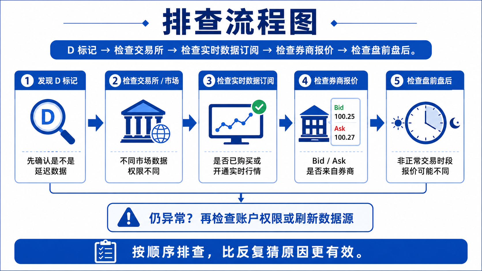 TradingView 图表顶部或 Symbol 旁的 D 延迟数据标记